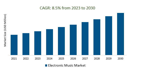 Electronic Music Market 2023-2030	